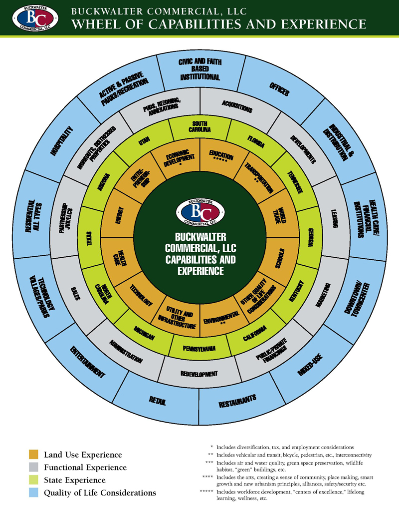 Team Capabilities Wheel